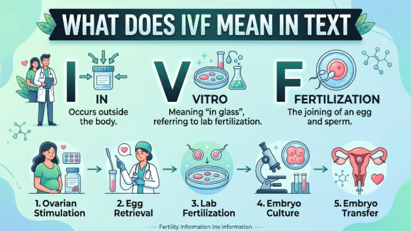 what does ivf mean in text